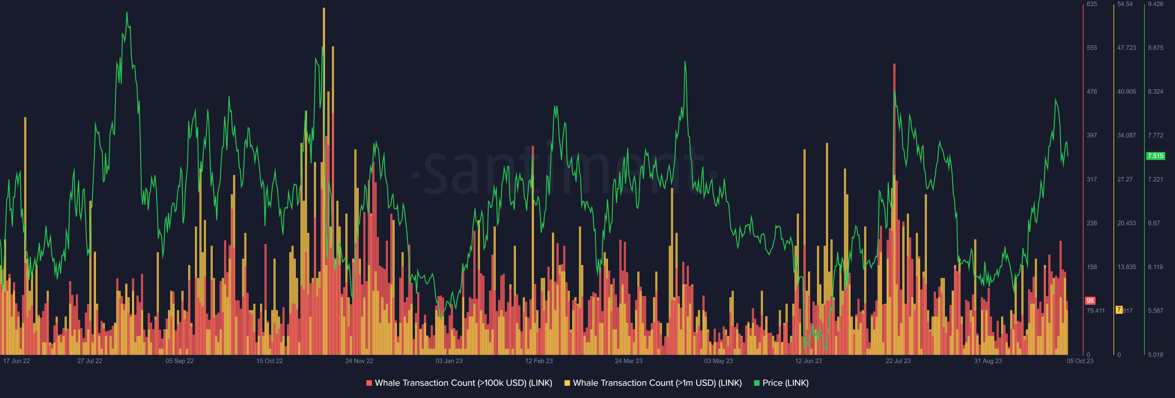 Chainlink whale activity